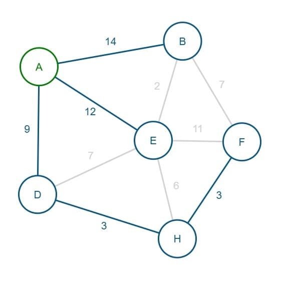 Dijkstra's Algorithm Visualizer